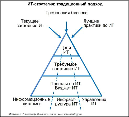 ИТ-стратегия: традиционный подход ИТ-стратегия: традиционный подход